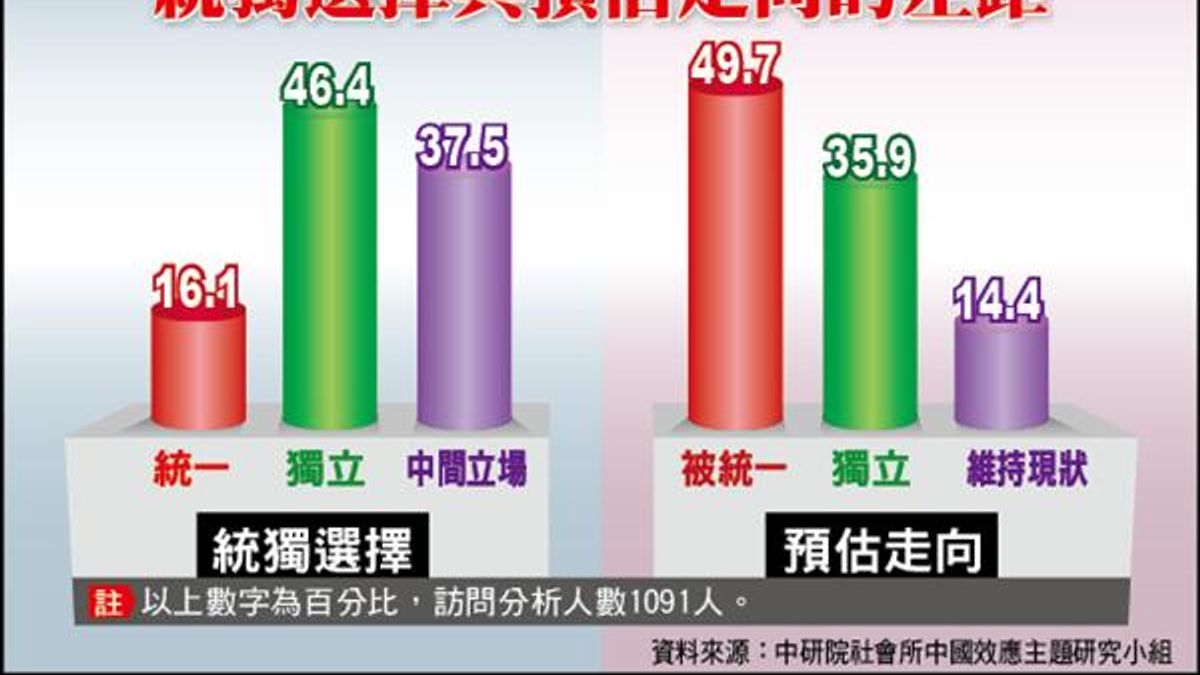 中研院社會所最近做的「統獨」調查發現,民眾的「當下統獨選擇」以及「預期未來統獨走向」存在明顯的落差。(取自中研院社會所中國效應主題研究小組) 中研院社會所最近做的「統獨」調查發現,民眾的「當下統獨選擇」以及「預期未來統獨走向」存在明顯的落差。(取自中研院社會所中國效應主題研究小組)