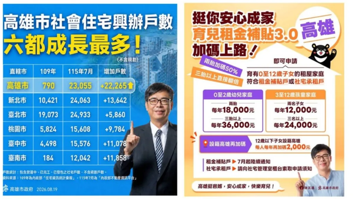 高雄109年至115年7月新增社宅22,265戶,居六都之冠,市府同步推動婚育宅、囤房稅專款專用及押金信託等措施,建立從住宅供給到租屋保障的支持體系。(圖/高市都發局提供)