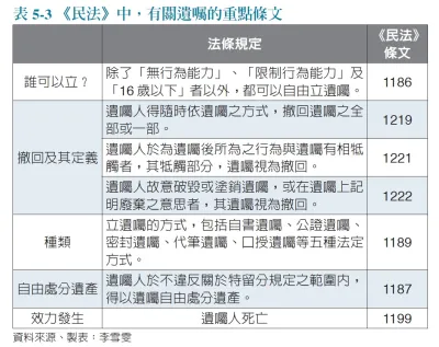 立遺囑注意事項、法條。(圖/時報出版提供)