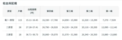 新北市三重區「五谷好室A」實付租金對照表。(圖/取自國家住宅及都市更新中心)