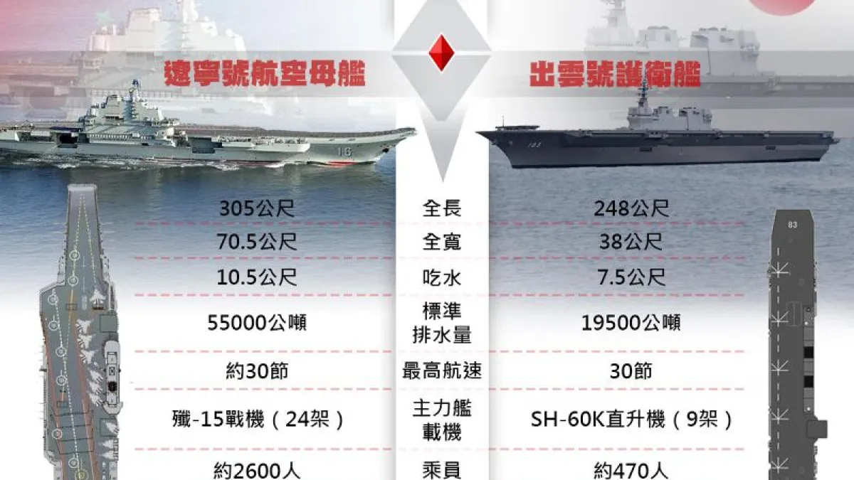 中日航母「遼寧號」與「出雲號」超級比一比。「出雲號」在完成甲板改裝、並且搭載F-35B匿蹤戰機後,整體戰力顯然將遠超過「遼寧號」與殲-15的組合。(風傳媒製圖)