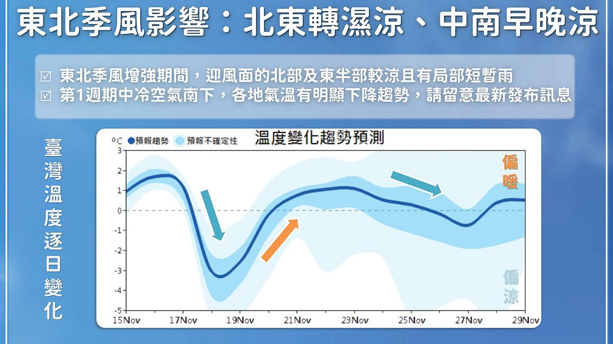 天氣預報》好天氣倒數3天!「寒流級降溫」溫差近10度 未來10日天氣出爐