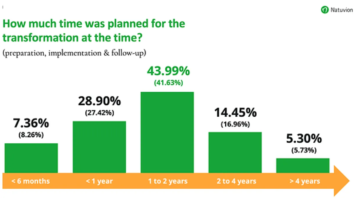 Natuvion study shows 71% of data transformations shift mid-project