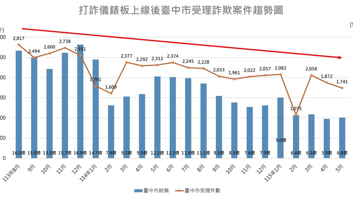 打詐中市警六連霸全國特優 查扣14億金流居冠
