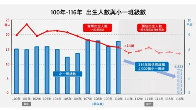 出生人口數逐年下跌,6 年後恐將縮編 2,000 個小一班級。