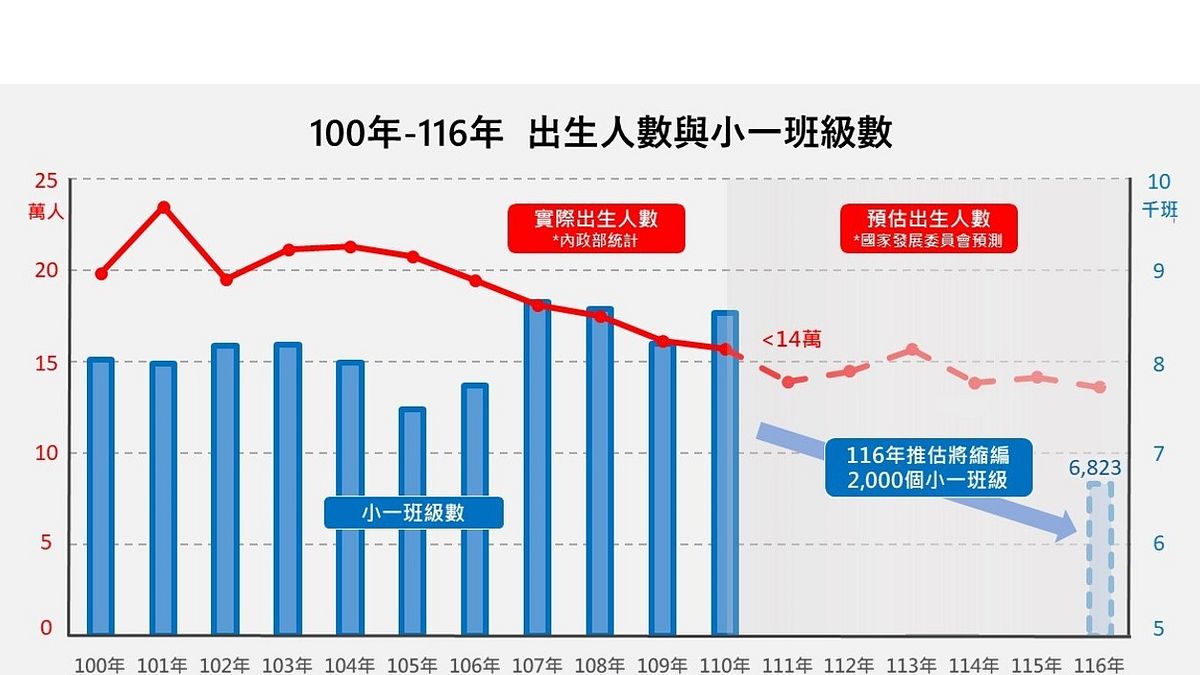 出生人口數逐年下跌,6 年後恐將縮編 2,000 個小一班級。 出生人口數逐年下跌,6 年後恐將縮編 2,000 個小一班級。