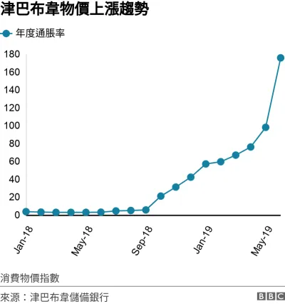 津巴布韋物價上漲趨勢. . 消費物價指數.