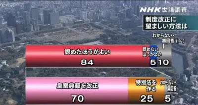 日本明仁天皇自8月發表談話後,許多日本民眾都支持天皇「生前退位」。(翻攝影片) 日本明仁天皇自8月發表談話後,許多日本民眾都支持天皇「生前退位」。(翻攝影片)