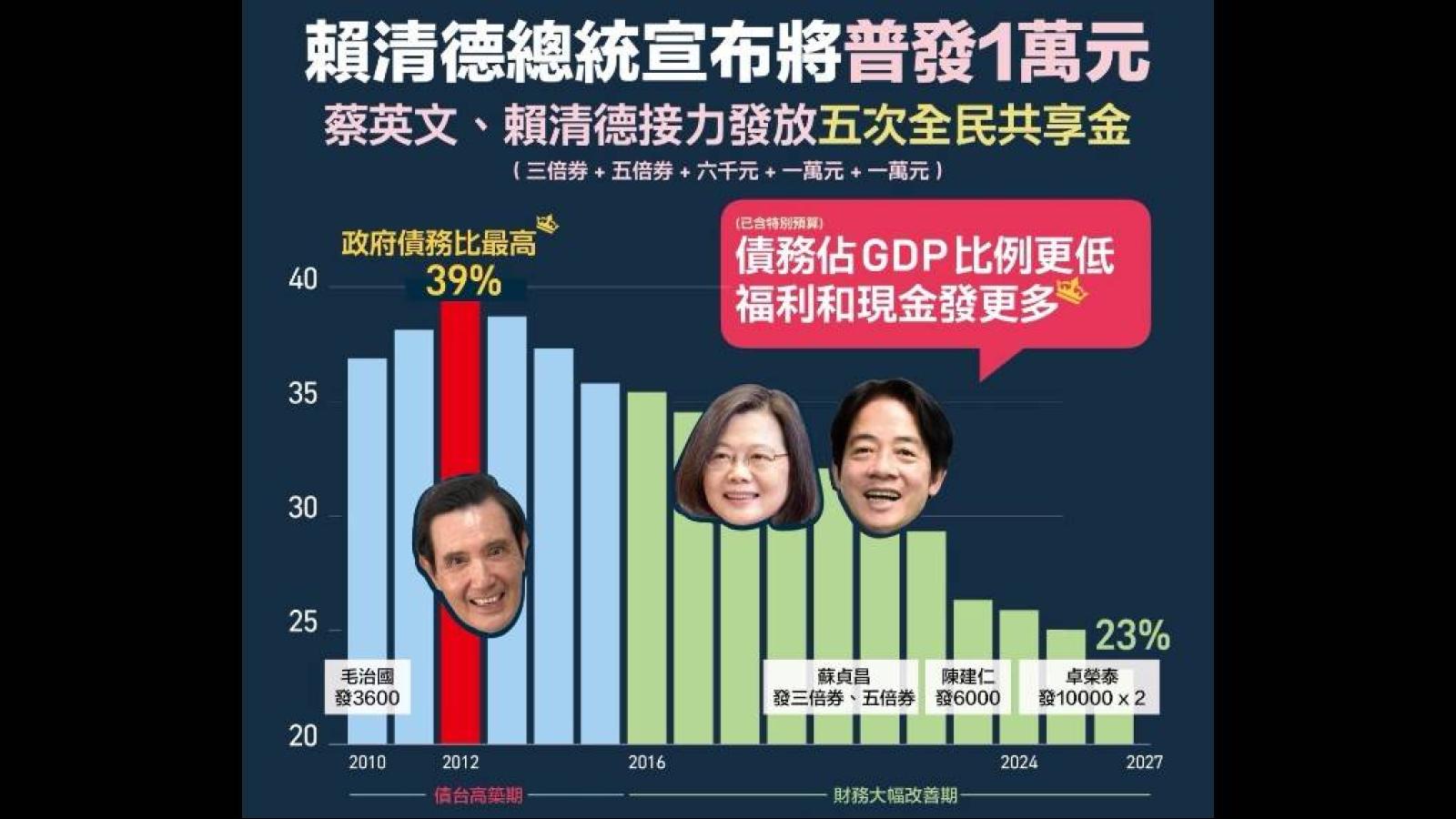 賴清德宣布明年再發1萬元!蘇巧慧:第五次全民共享金展現經濟治理成果