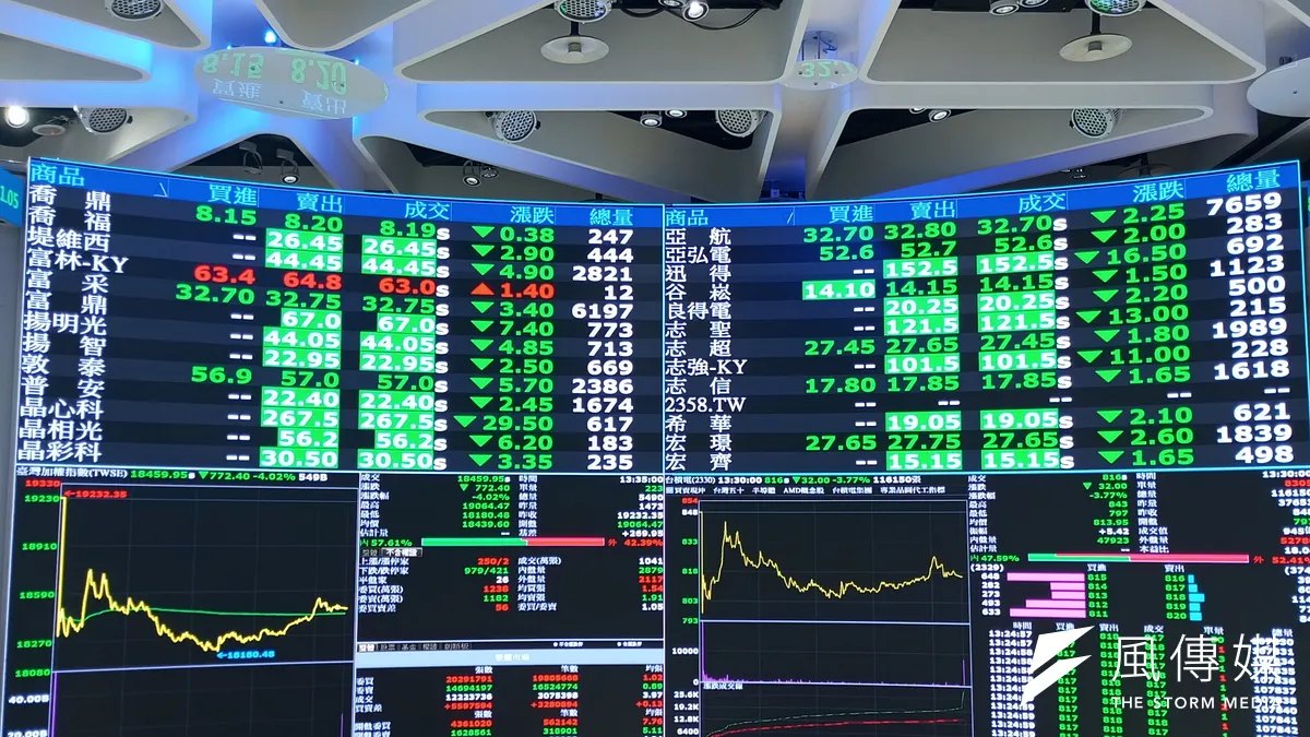 美股因全球風險急速降溫而全面重挫,道瓊大跌近 500 點、標普寫下連跌紀錄,科技巨頭與比特幣同步崩跌,市場情緒極度保守。輝達、微軟等 AI 指標股即便端出 150 億美元合作仍無力止跌,加上 Google 執行長示警 AI 出現「非理性繁榮」,科技股拋售加劇,勢必衝擊台股 AI、伺服器與晶片供應鏈。(示意圖,蔡親傑攝) 美股因全球風險急速降溫而全面重挫,道瓊大跌近 500 點、標普寫下連跌紀錄,科技巨頭與比特幣同步崩跌,市場情緒極度保守。輝達、微軟等 AI 指標股即便端出 150 億美元合作仍無力止跌,加上 Google 執行長示警 AI 出現「非理性繁榮」,科技股拋售加劇,勢必衝擊台股 AI、伺服器與晶片供應鏈。(示意圖,蔡親傑攝)