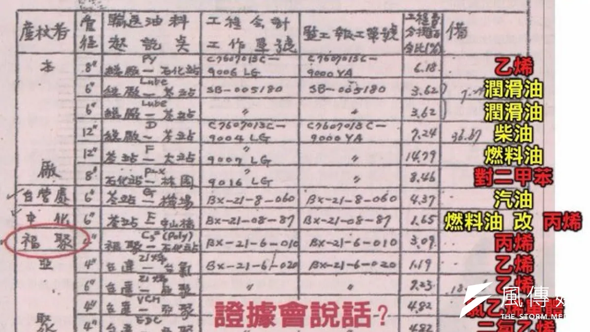 民進黨立委管碧玲舉證批評,中油當時是採取詐欺的手法,假藉長程油管汰舊換新計畫,偷渡石化管。(取自管碧玲臉書)