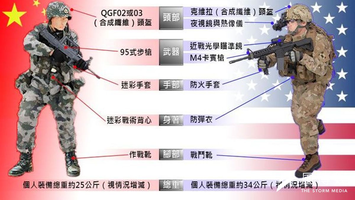 中美單兵裝備比較圖。(風傳媒製圖) 中美單兵裝備比較圖。(風傳媒製圖)
