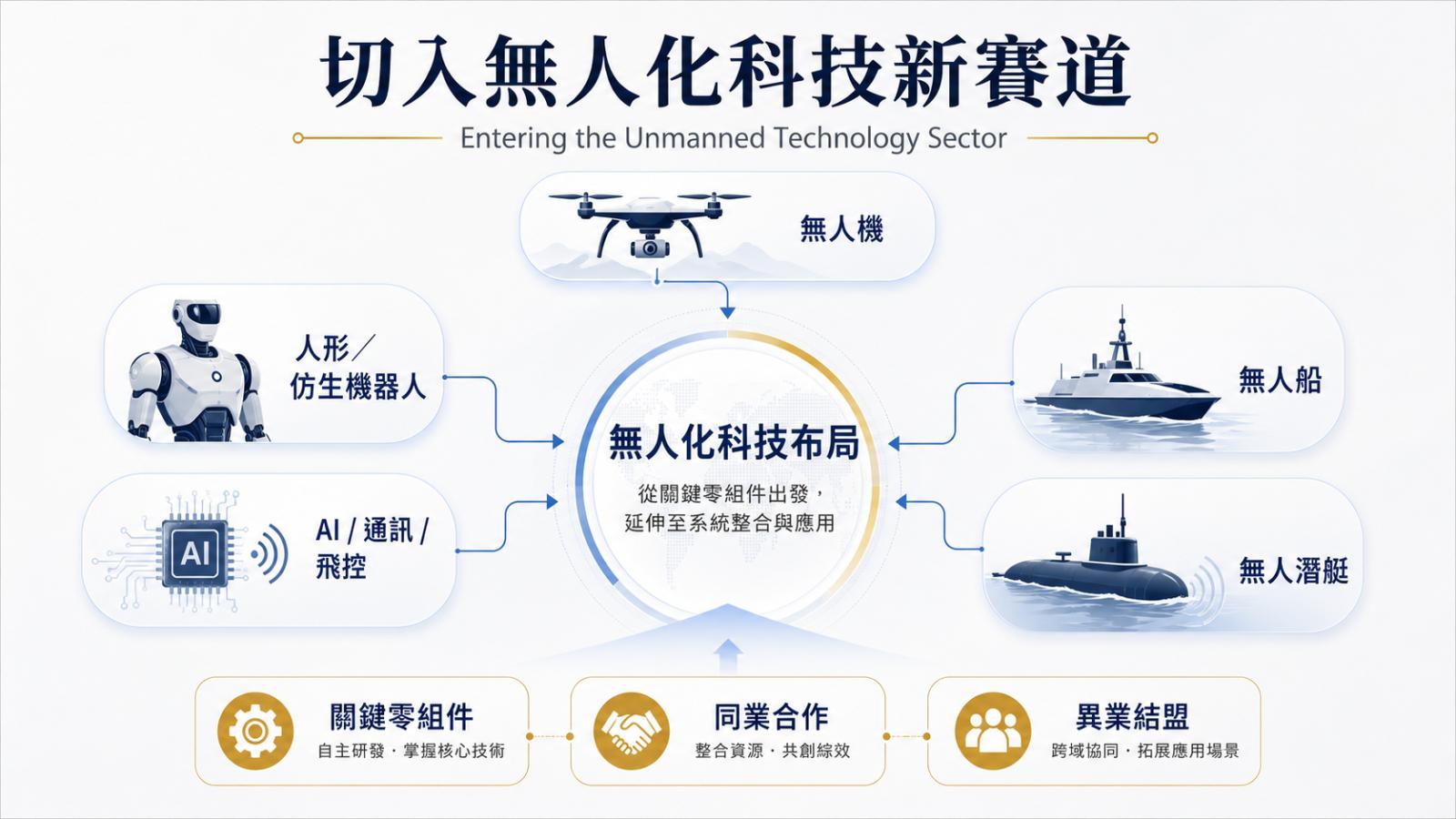 元創搶攻無人化科技 美國軍工訂單已在手