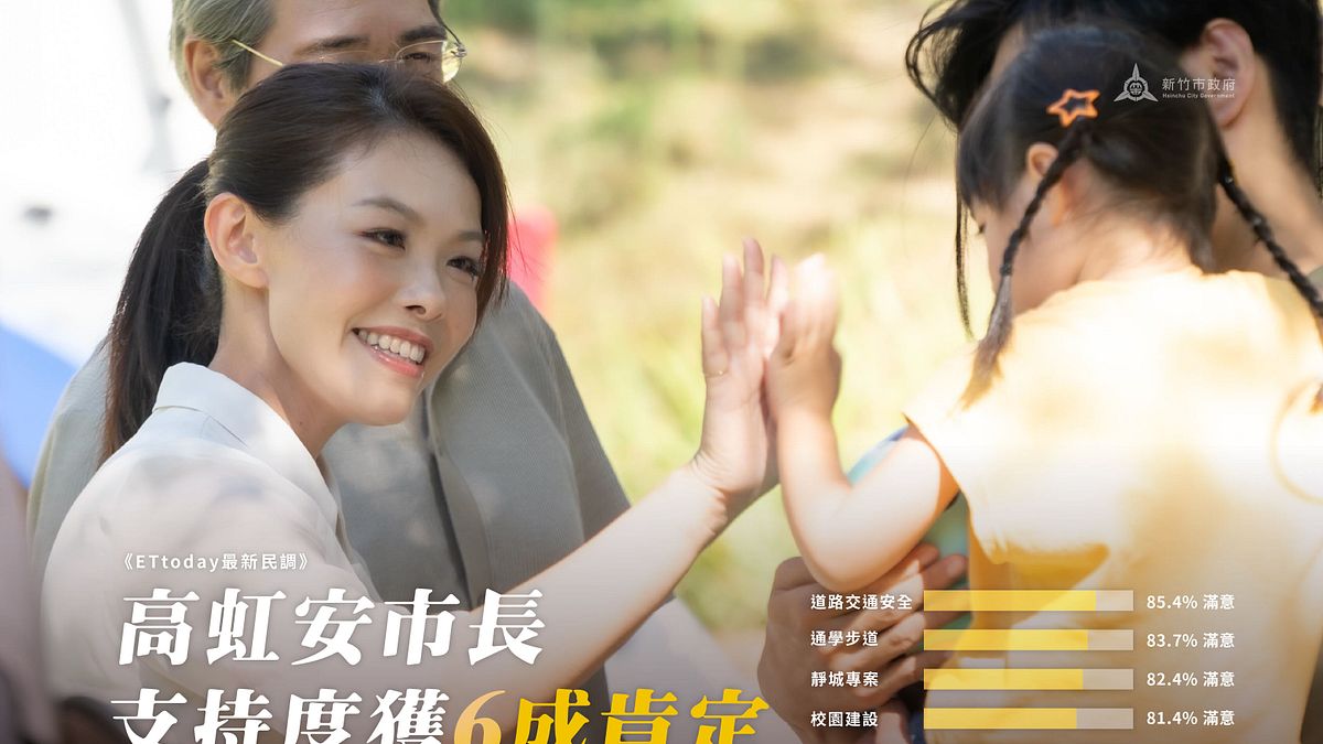 根據最新民調,新竹市長高虹安推動「交通安全、通學步道、靜城專案、校園建設」等4大面向政策,皆獲超過8成以上市民肯定。(圖/新竹市政府提供) 根據最新民調,新竹市長高虹安推動「交通安全、通學步道、靜城專案、校園建設」等4大面向政策,皆獲超過8成以上市民肯定。(圖/新竹市政府提供)