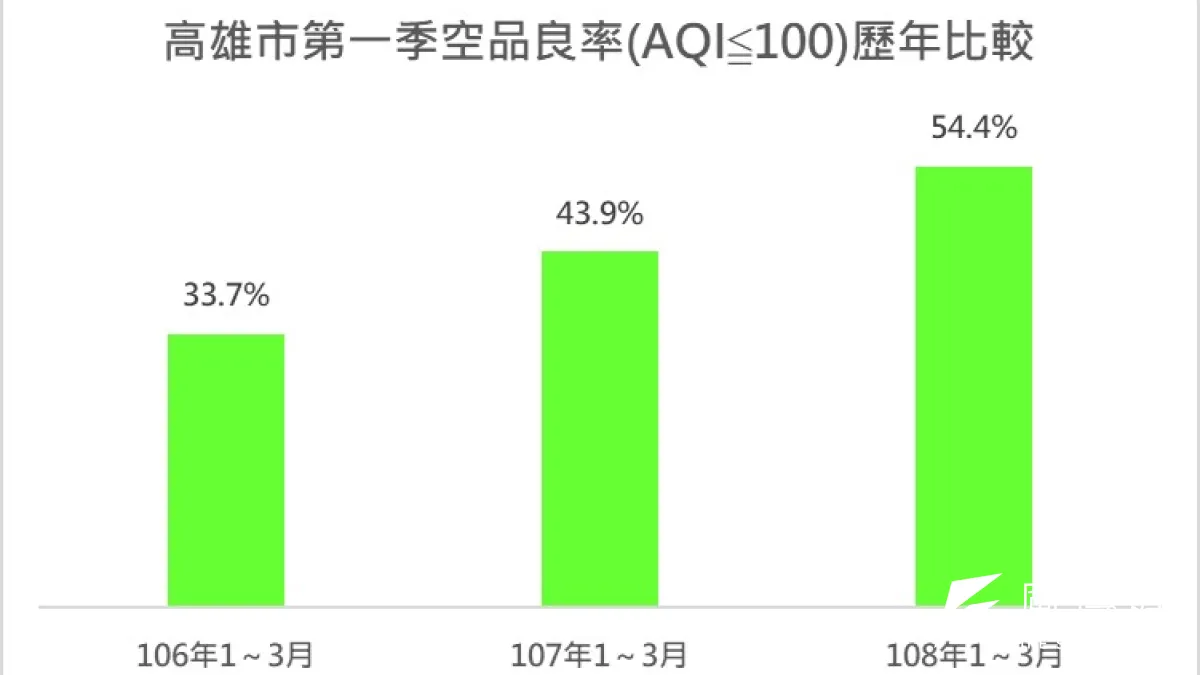 高雄市第一季空品良率(AQI≦100)歷年比較。(圖/徐炳文攝)