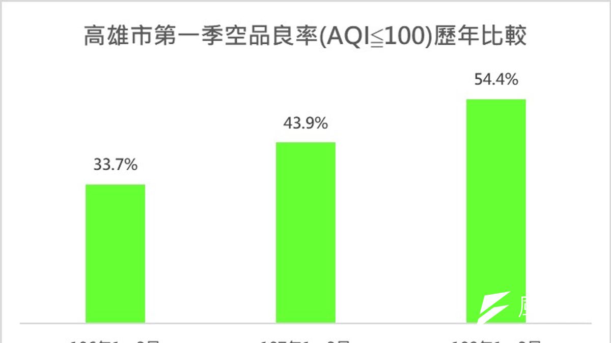 高雄市第一季空品良率(AQI≦100)歷年比較。(圖/徐炳文攝) 高雄市第一季空品良率(AQI≦100)歷年比較。(圖/徐炳文攝)