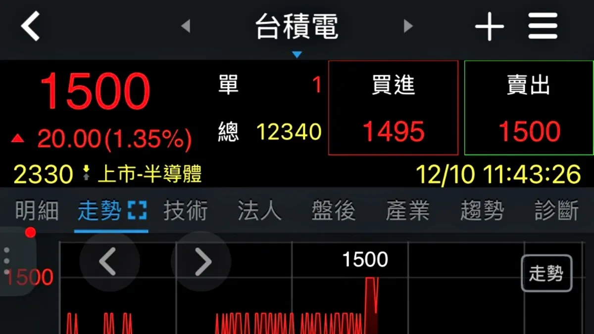 10 日一早台積電開盤便上漲 10 元,盤中更一度衝上 1500 元整數大關。(圖/智慧內容中心攝) 10 日一早台積電開盤便上漲 10 元,盤中更一度衝上 1500 元整數大關。(圖/智慧內容中心攝)