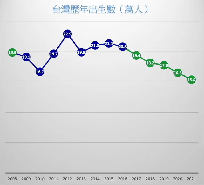 臺灣歷年出生人口數　資料來源：內政部統計月報