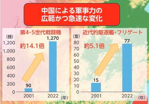 中國現代化戰機與驅逐艦的數量急劇增加。（令和四年防衛白書）