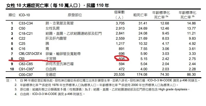政府推動國中女生公費接種HPV疫苗多年，6年前起普及全國，目前女性子宮頸癌在女性10大癌症死因排行榜已逐漸退居「後段班」。（取自國健署網站）