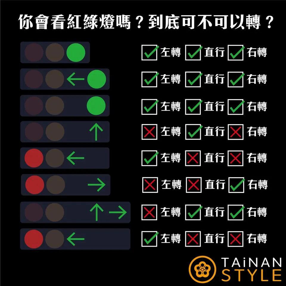 只要是圓形綠燈，都可以左轉、直行、右轉。（圖／翻攝自台南式 Tainan Style臉書）