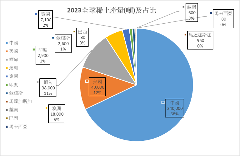 2023全球稀土產量及佔比（海中雄提供，資料來源：USGS，Mineral Commodity Summaries，January 2024）