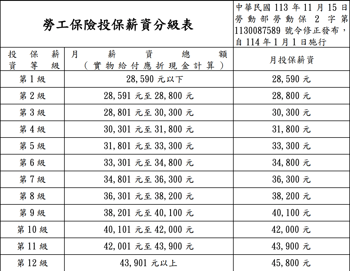 勞保投保薪資級距表。（圖／取自勞保局官網）