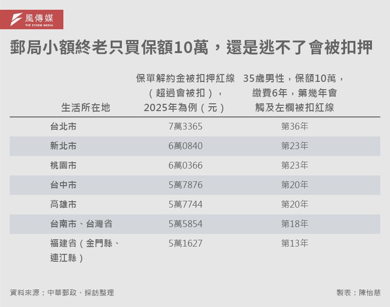 20250310-e404_03-郵局小額終老只買保額10萬，還是逃不了會被扣押