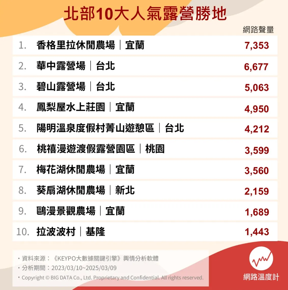 北台灣十大露營區排名（圖／網路溫度計提供）