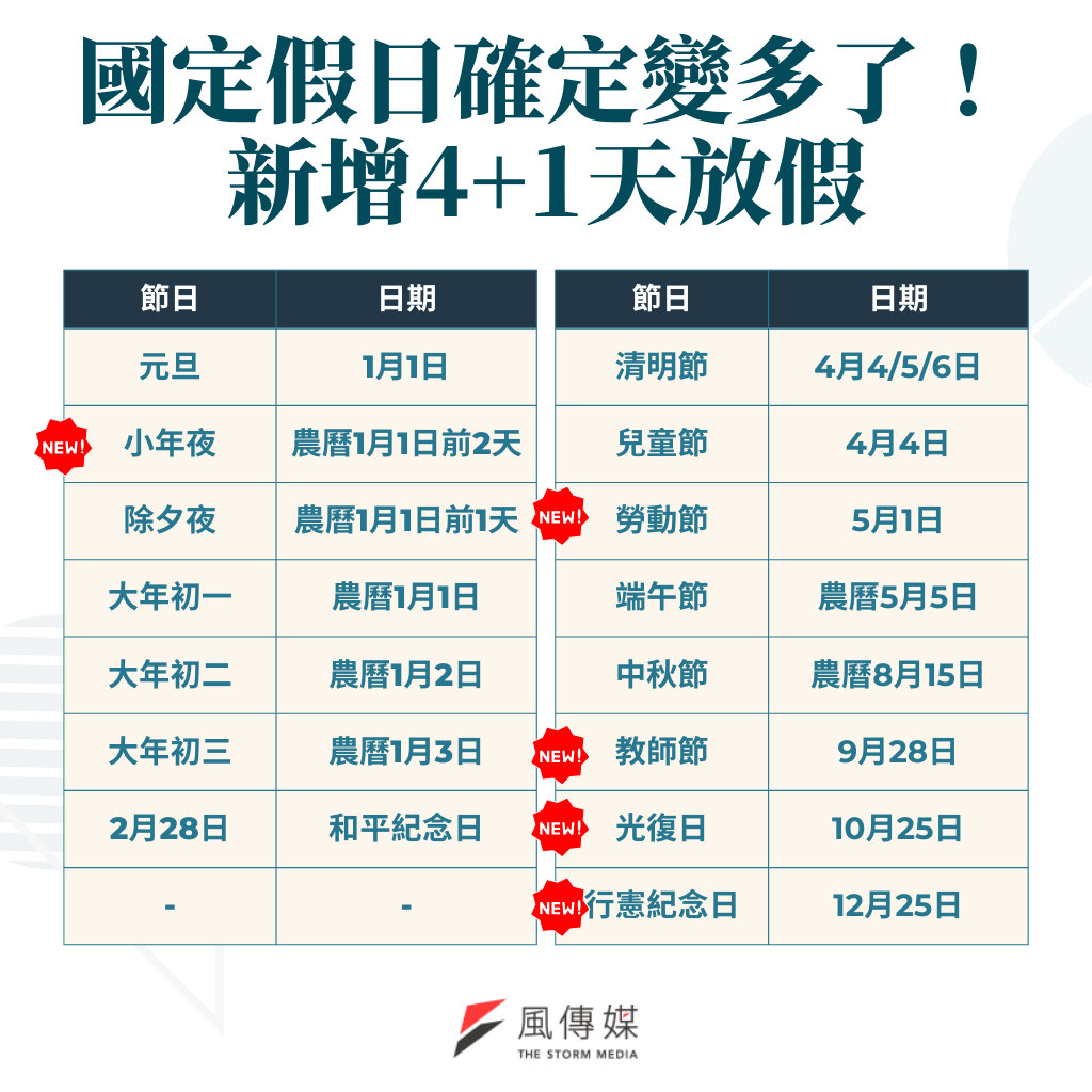 國定假日變多了！確定新增4+1天。（圖／風傳媒製）