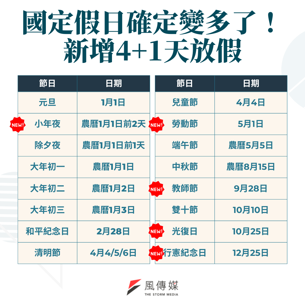 國定假日變多了！新增4+1天放假。（圖／風傳媒製）