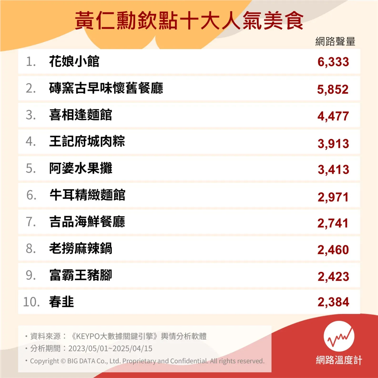 黃仁勳美食清單聲量排行榜。（圖／網路溫度計提供）