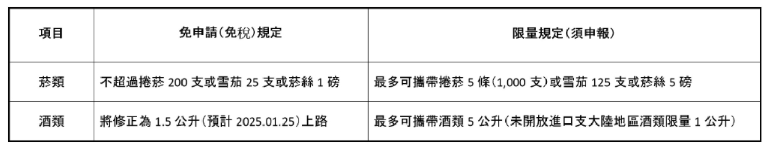 菸類、酒類入境規定。（圖／欣傳媒提供）