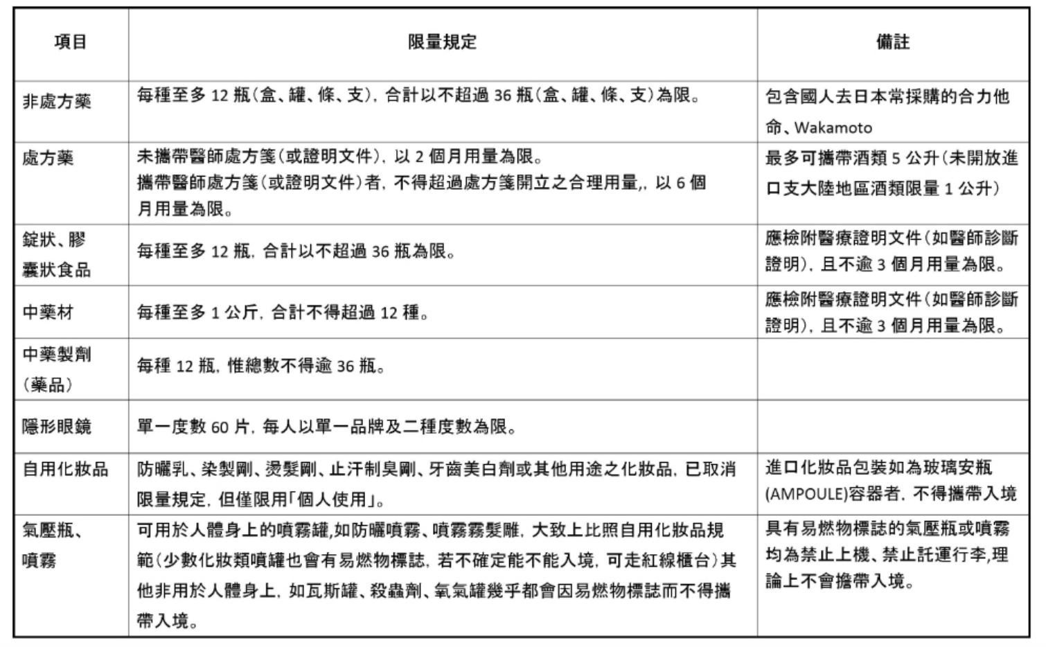藥品、化妝品入境規定。（圖／欣傳媒提供）