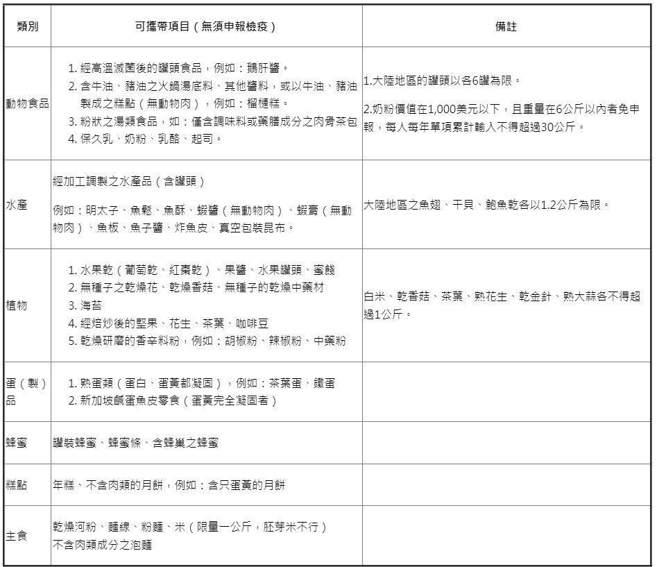 食品入境規定。（圖／欣傳媒提供）