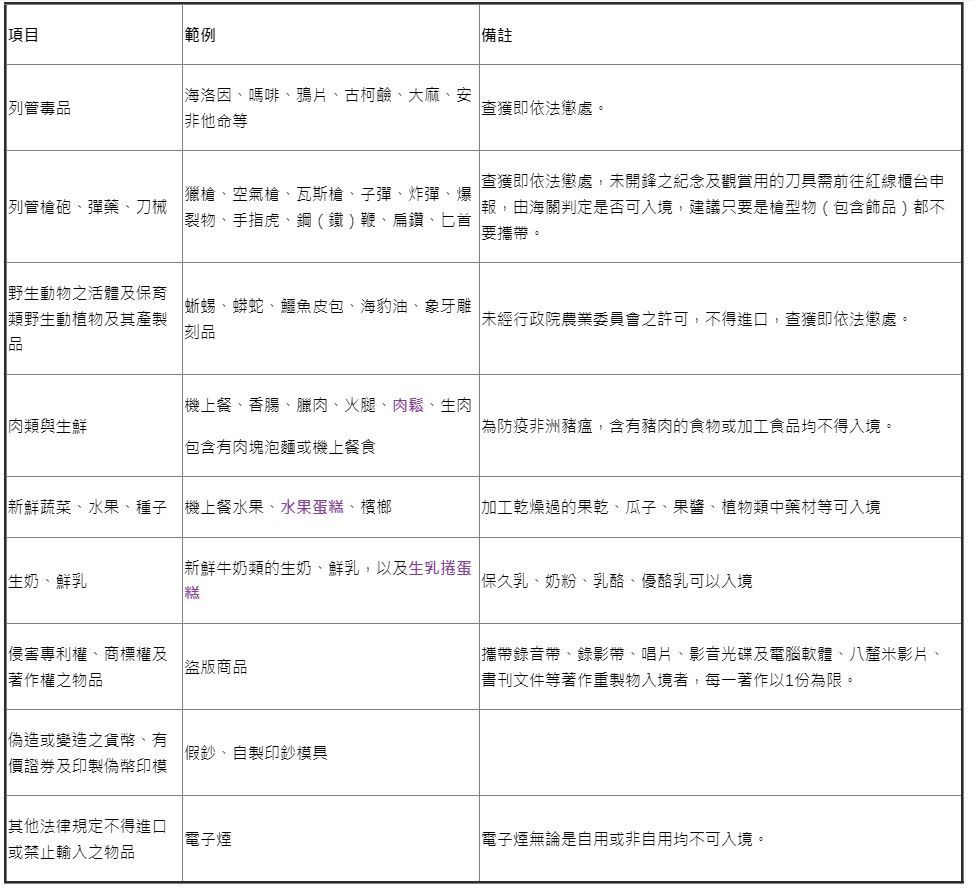 禁止攜帶入境物品。（圖／欣傳媒提供）