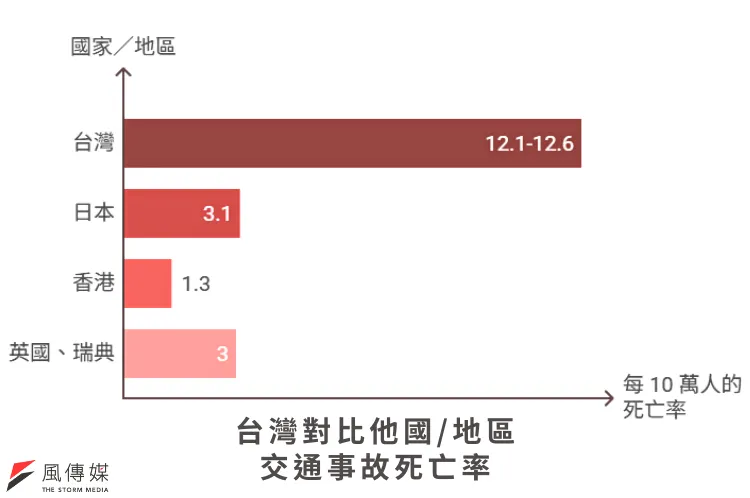 台灣對比他國地區交通事故死亡率。（圖／風傳媒網新中心後製）