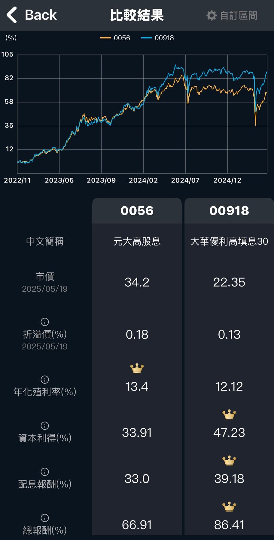 00918從2022年底上市以來累積報酬率達86.41%，贏了0056約20%。（圖／取自不敗教主陳重銘）