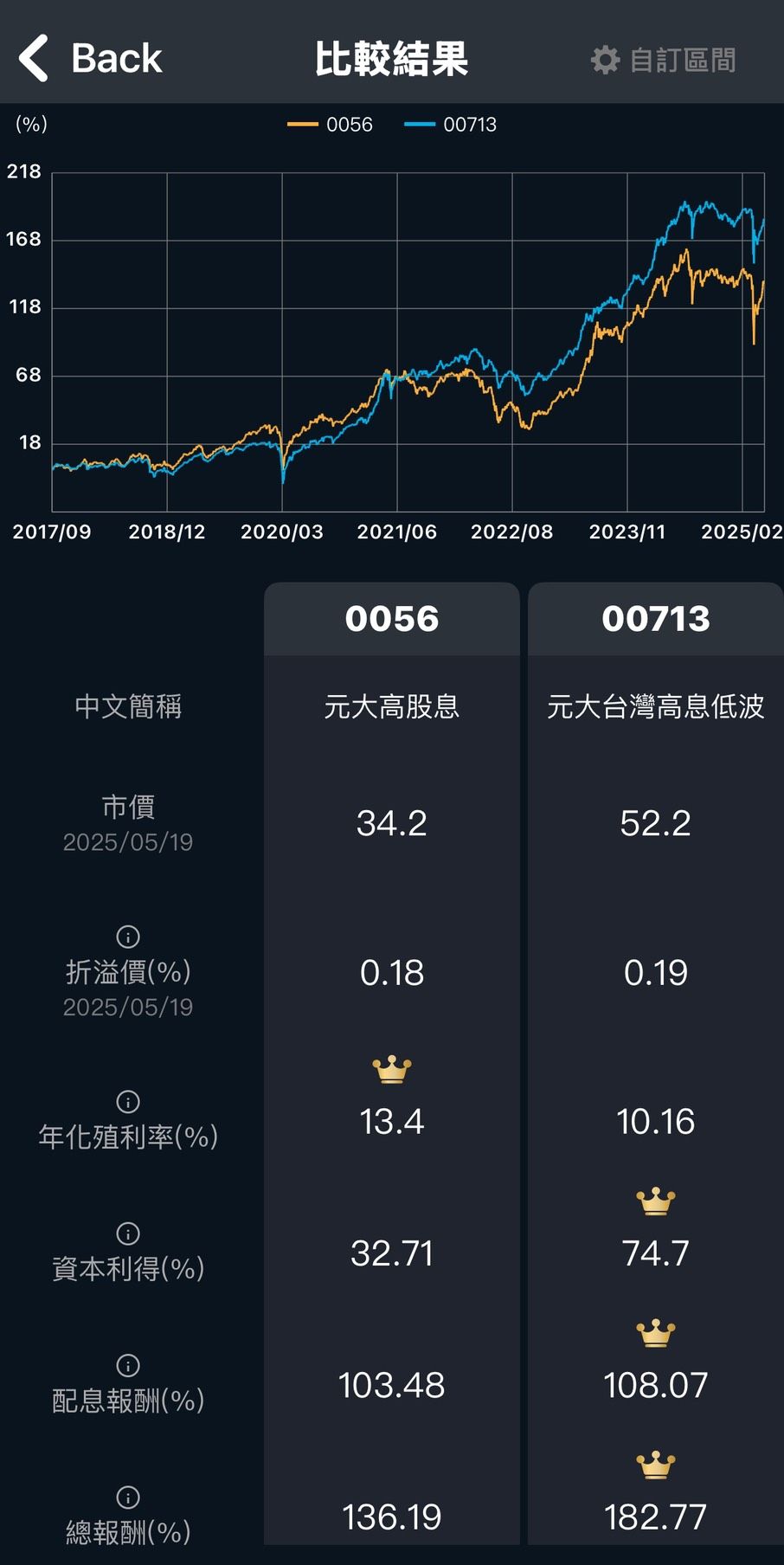 從2017年00713上市以來，00713報酬率贏了0056達46.58%（圖／取自不敗教主陳重銘）