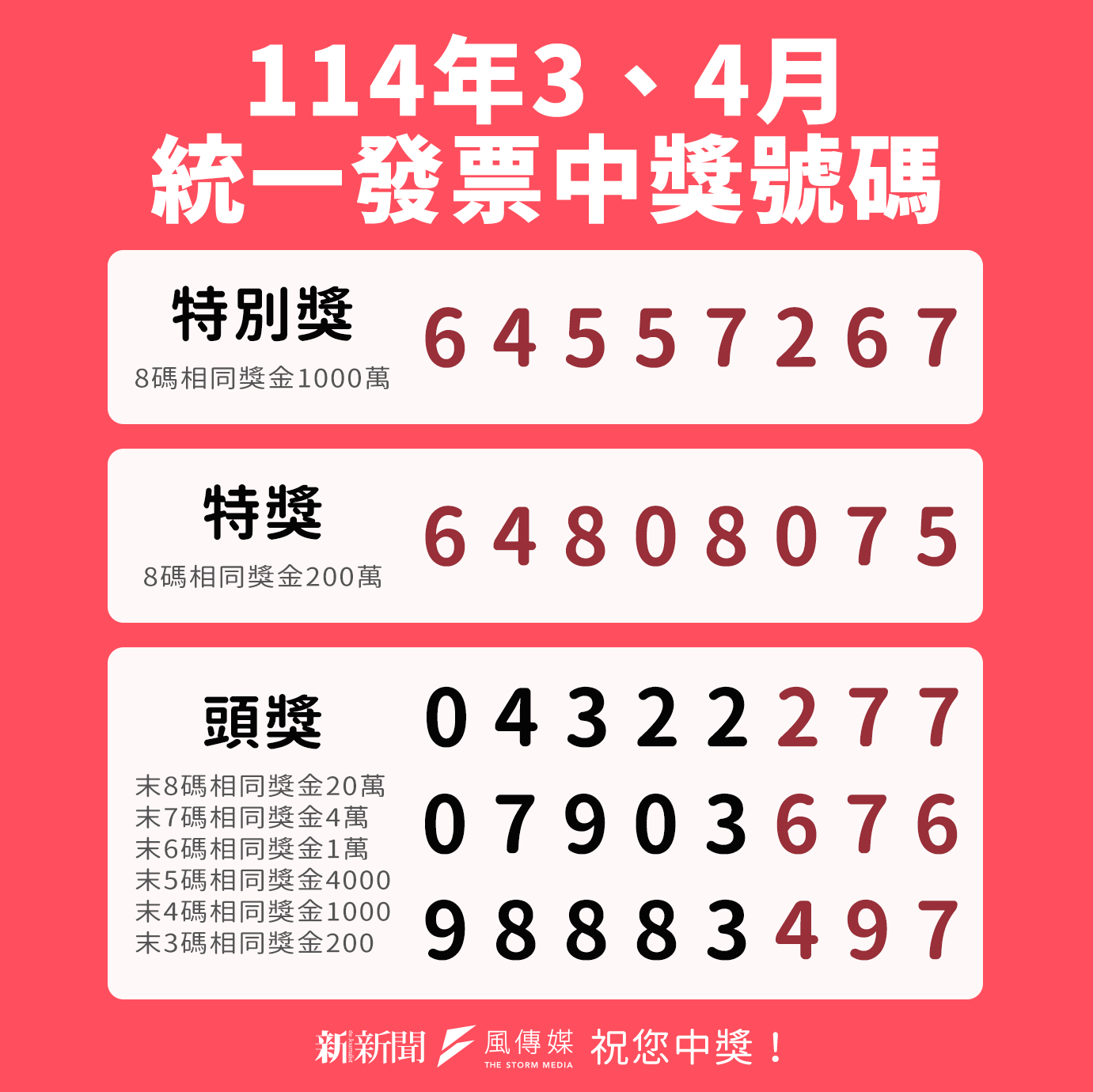 114年3、4月發票中獎號碼出爐。（資料照／洪煜勛攝）
