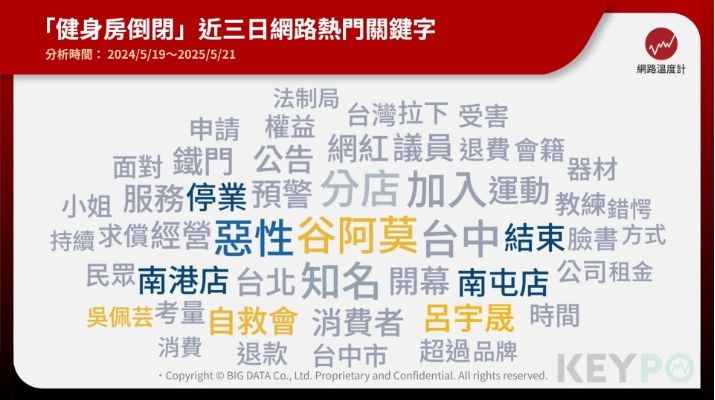 健身房倒閉近三日網路熱門關鍵字。（圖／網路溫度計提供）