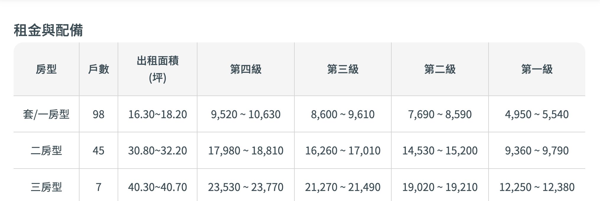 桃園市中壢區「龍岡好室」實付租金對照表。（圖／取自國家住宅及都市更新中心）