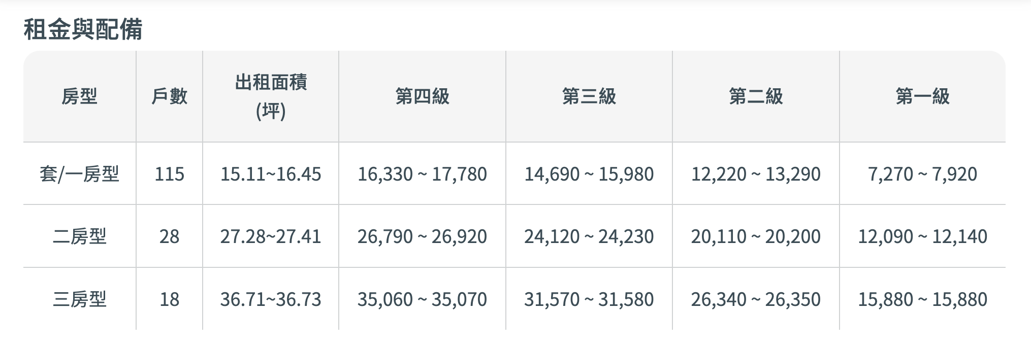 新北市三重區「五谷好室A」實付租金對照表。（圖／取自國家住宅及都市更新中心）