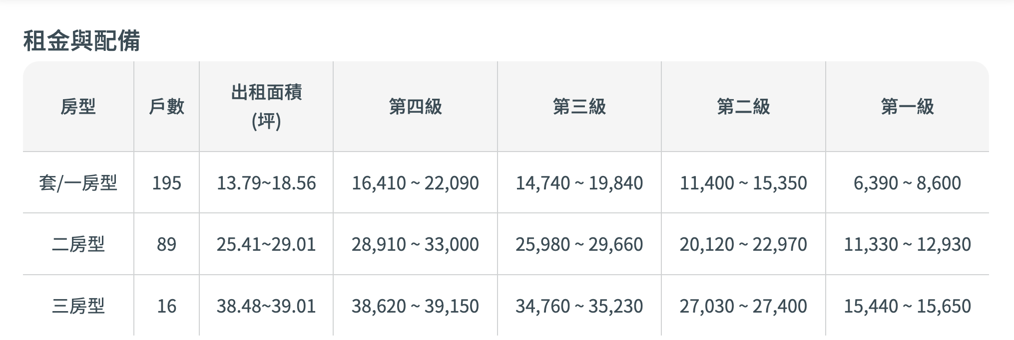 台北市萬華區「萬華安居」實付租金對照表。（圖／取自國家住宅及都市更新中心）