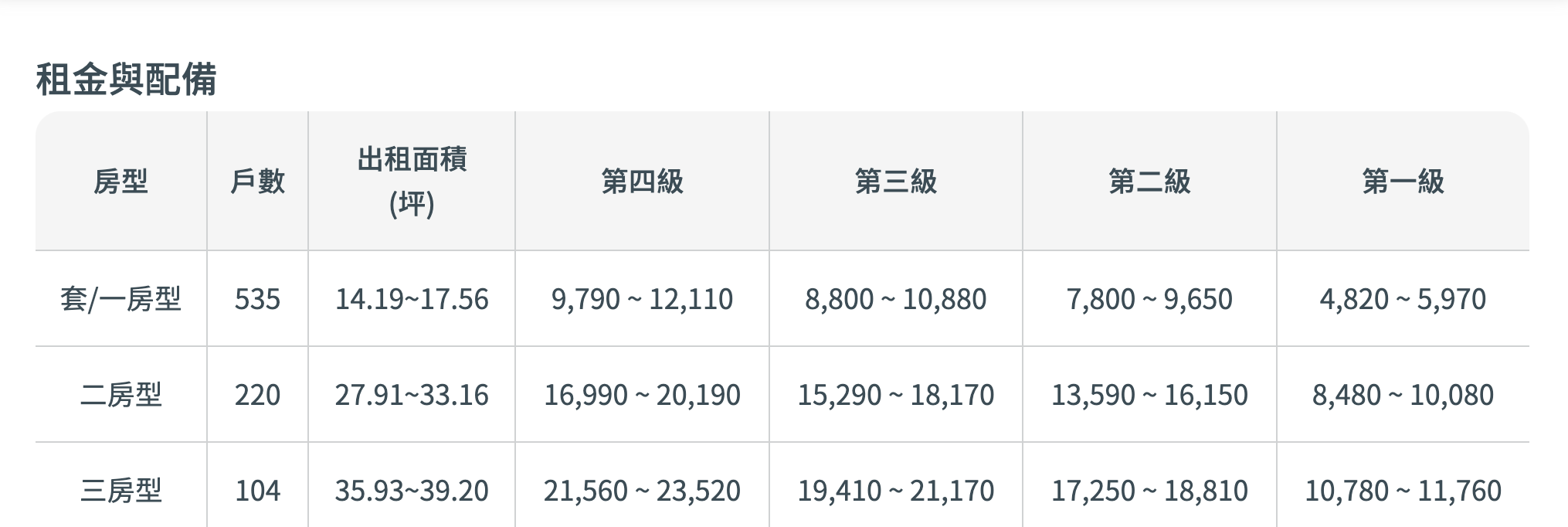 高雄市左營區「崇實安居」實付租金對照表。（圖／取自國家住宅及都市更新中心）