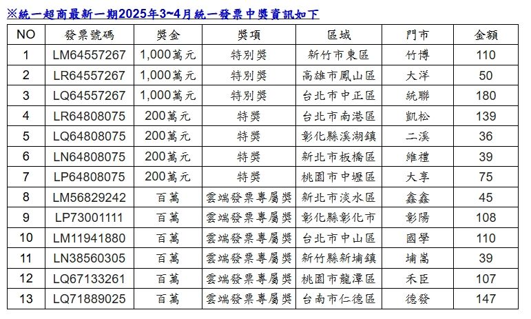 統一114年3-4月統一發票中獎名單。（圖／統一集團提供）