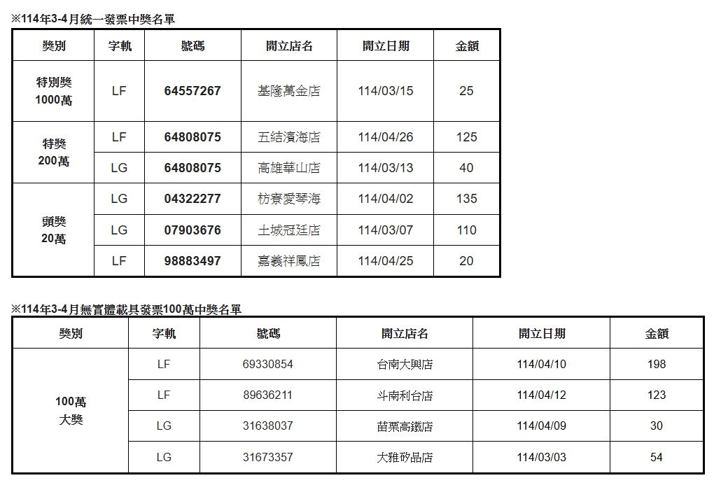 全家114年3-4月統一發票中獎名單。（圖／全家便利商店提供）