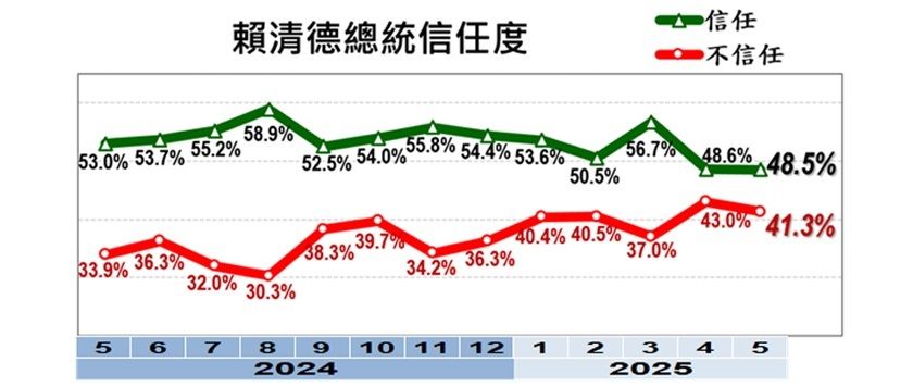 20250526-賴清德總統信任度。（美麗島電子報提供）