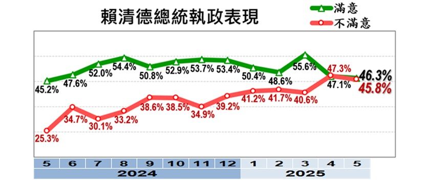 20250526-賴清德總統執政表現。（美麗島電子報提供）