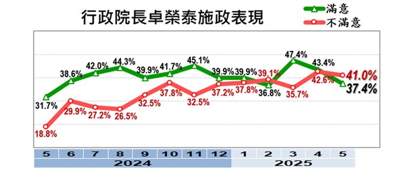 20250526-行政院長卓榮泰執政表現。（美麗島電子報提供）